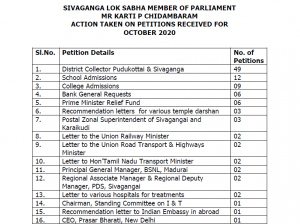 SIVAGANGA LOK SABHA MEMBER OF PARLIAMENT MR KARTI P CHIDAMBARAM ACTION TAKEN ON PETITIONS RECEIVED FOR OCTOBER 2020