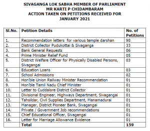 SIVAGANGA LOK SABHA MEMBER OF PARLIAMENT MR KARTI P CHIDAMBARAM ACTION TAKEN ON PETITIONS RECEIVED FOR JANUARY 2021