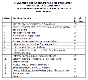 SIVAGANGA LOK SABHA MEMBER OF PARLIAMENT MR KARTI P CHIDAMBARAM ACTION TAKEN ON PETITIONS RECEIVED FOR MARCH 2021