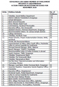 sivaganga lok sabha member of parliament mr karti p chidambaram action taken on petitions nov2020 (1)