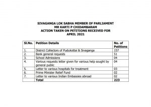 SIVAGANGA LOK SABHA MEMBER OF PARLIAMENT MR KARTI P CHIDAMBARAM ACTION TAKEN ON PETITIONS RECEIVED FORAPRIL 2021