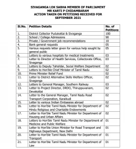 Sivaganga MP - Action Report September 2021