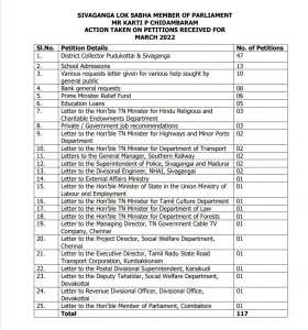 Sivaganga MP - Action Report March 2022