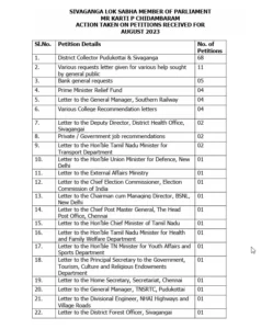 SIVAGANGA LOK SABHA MEMBER OF PARLIAMENT MR KARTI P CHIDAMBARAM ACTION TAKEN ON PETITIONS RECEIVED FOR AUGUST 2023