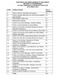 SIVAGANGA LOK SABHA MEMBER OF PARLIAMENT MR KARTI P CHIDAMBARAM ACTION TAKEN ON PETITIONS RECEIVED FOR SEPTEMBER 2023