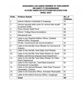 Sivaganga MP - Action Report April 2023