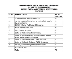 Sivaganga MP - Action Report May 2023